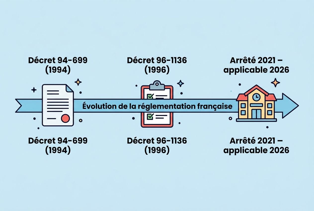 Évolution de la réglementation française sur les aires de jeux, avec Décret 94-699 (1994), Décret 96-1136 (1996) et Arrêté 2021 – applicable 2026, flèches et icônes associées. intégré: norme astm pour les aires de jeux.